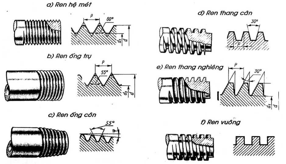 thông số kỹ thuật của các loại ren